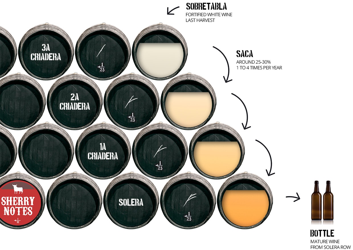 Solera system in sherry