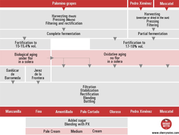 sherry-production-diagram