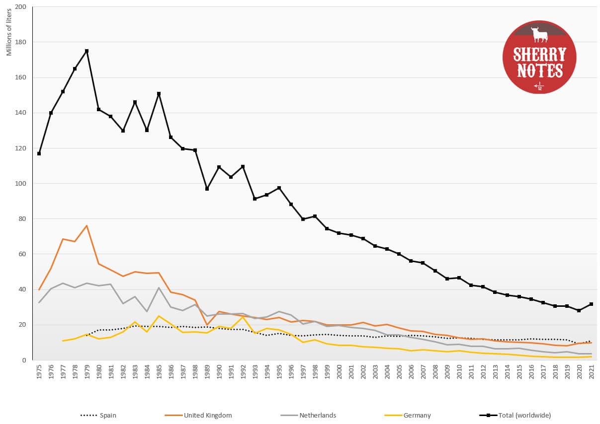 Sherry sales statistics 1975 - 2021