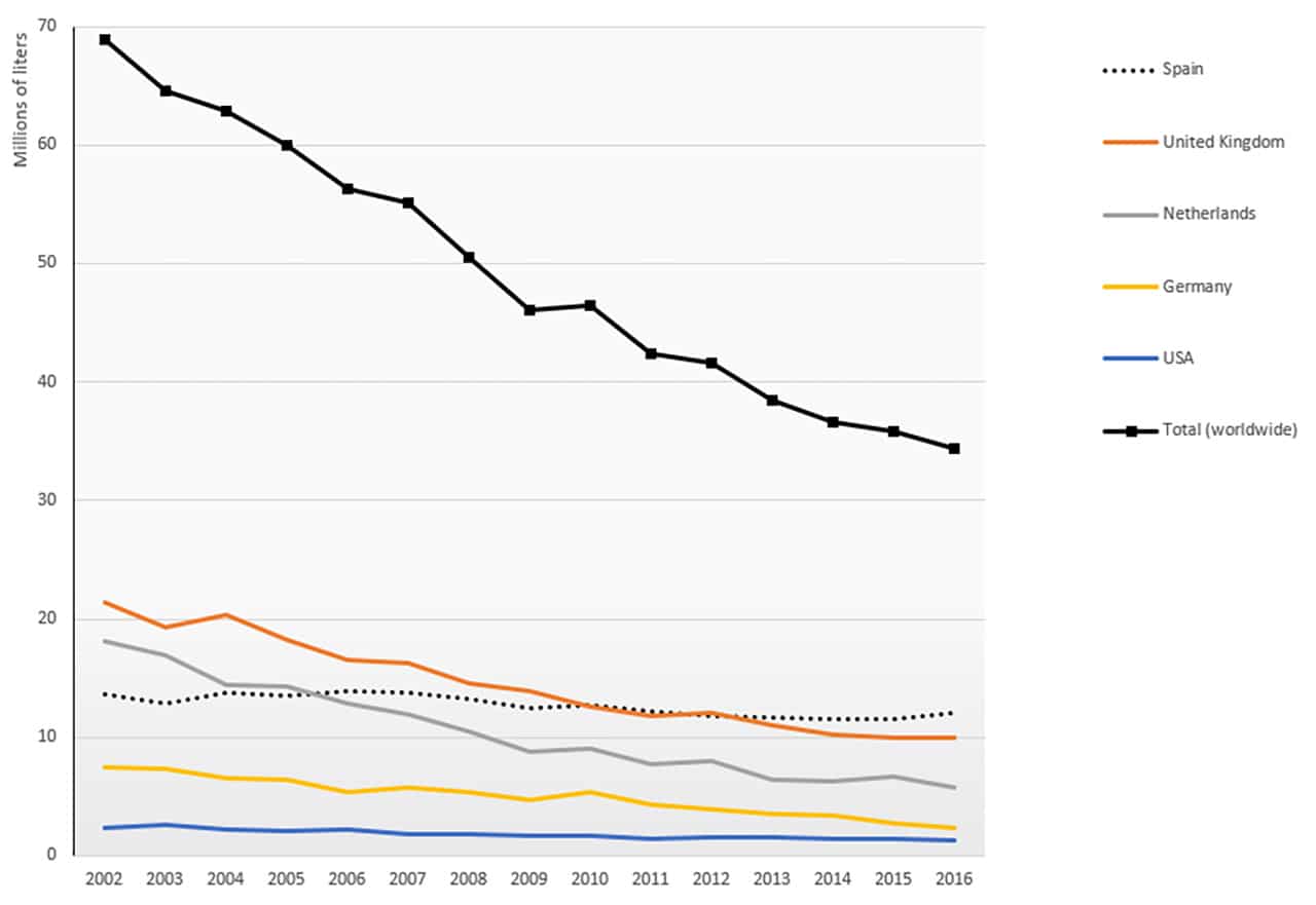 Sherry sales statistics